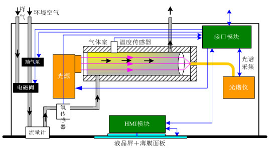 多波段光譜分析技術（OMA）